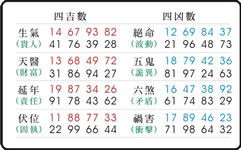 五鬼數字易經手機號碼|選對手機號碼改變命運